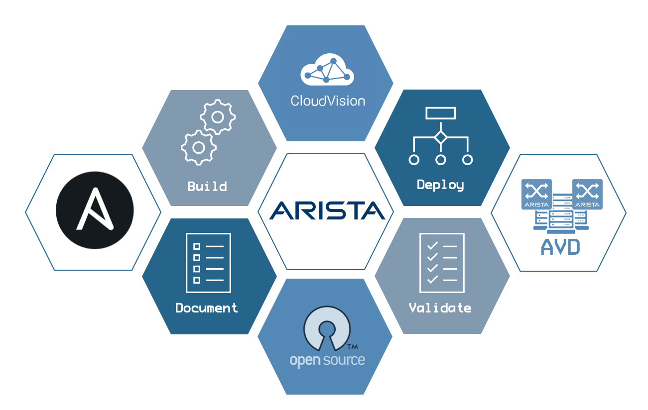 Arista Validated Designs: Transforming the Role of Network Engineers