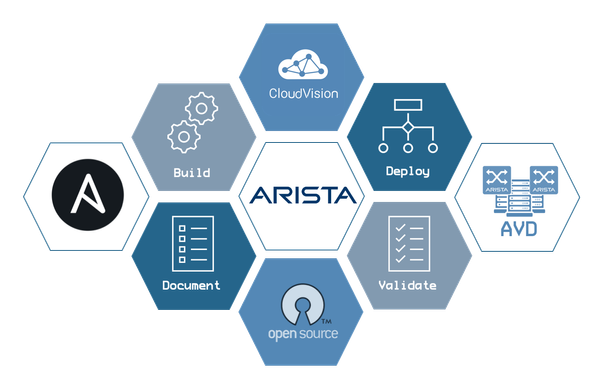 Arista Validated Designs: Transforming the Role of Network Engineers